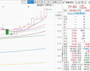 機構搶籌電子設備，300223反包漲停大陽線坐穩，下周計算機軟硬件開發或繼續高飛
